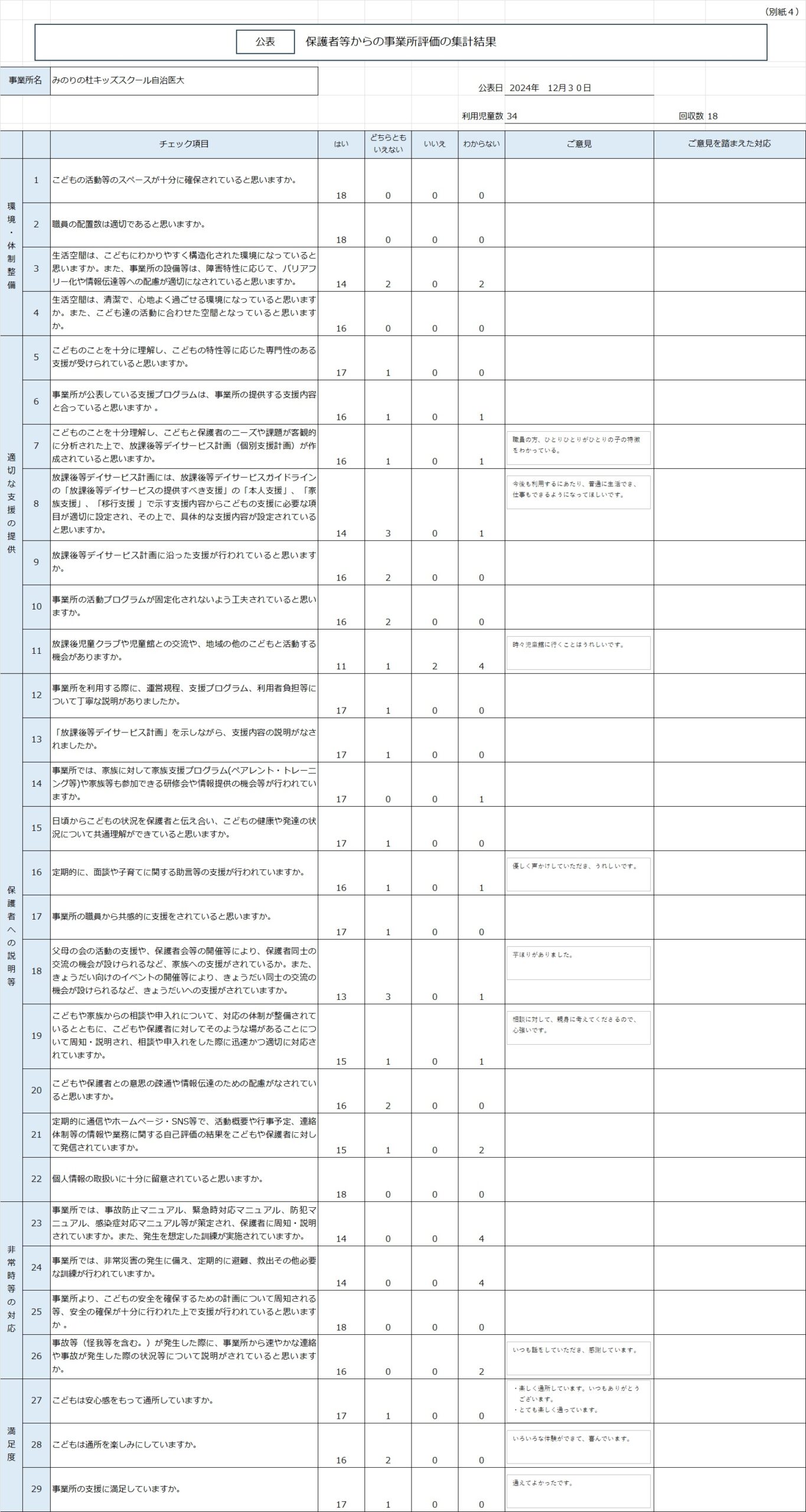 みのりの杜キッズスクール　自治医大　2024年度　保護者評価集計